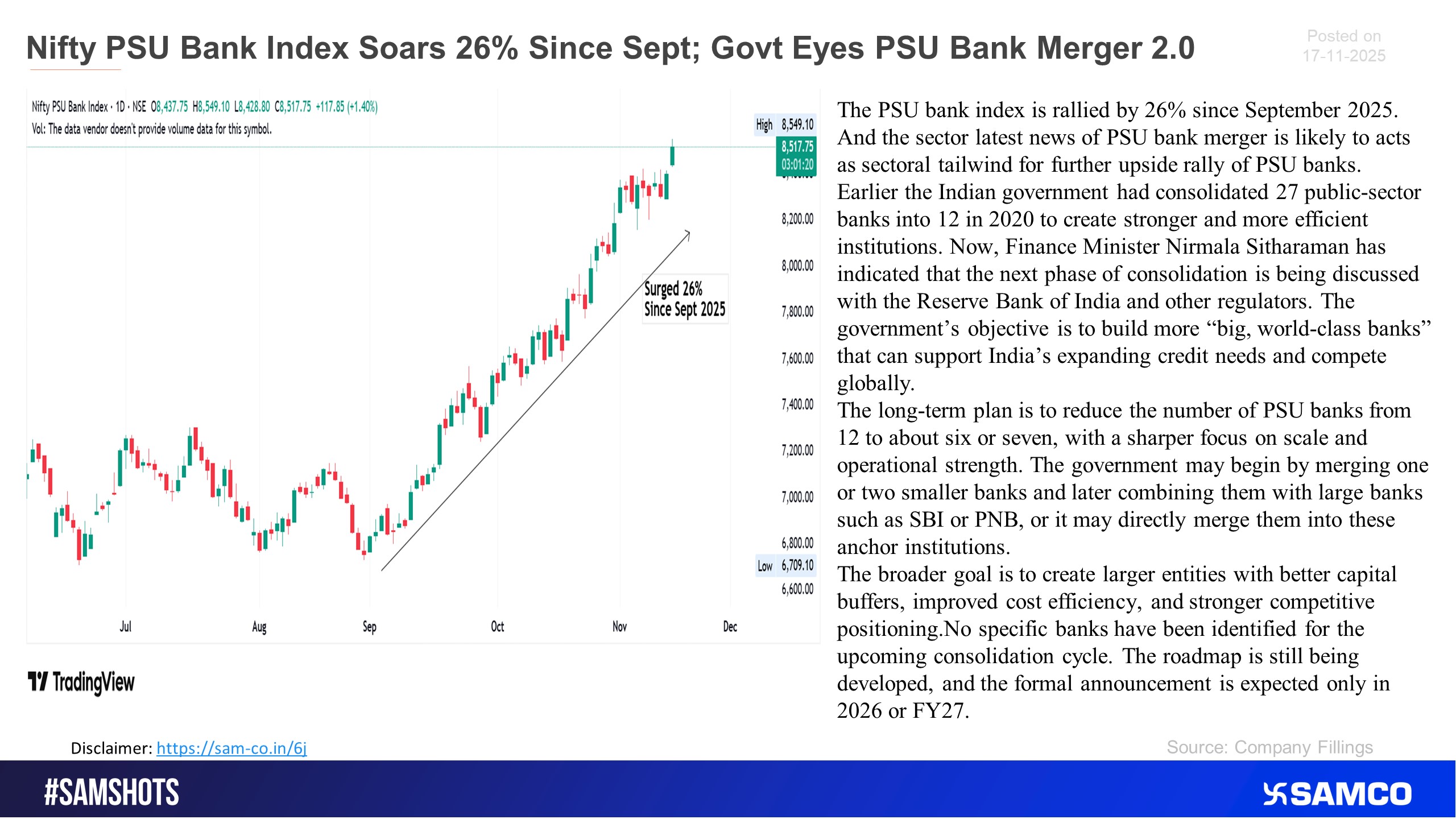 The Nifty PSU Bank Index surged on expectations of news regarding a potential PSU bank merger.